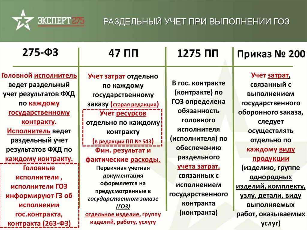 Отчётность по выполнению гособоронзаказа ежемесячно