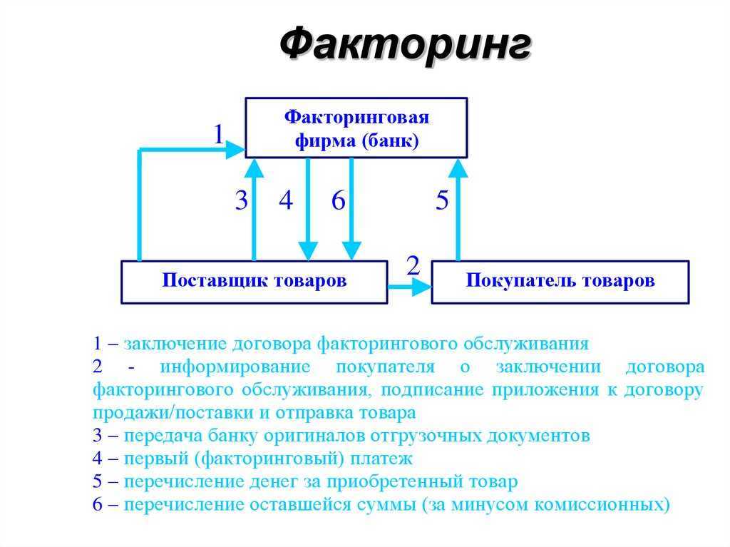 Факторинг – что это такое и когда его используют, виды, преимущества и риски