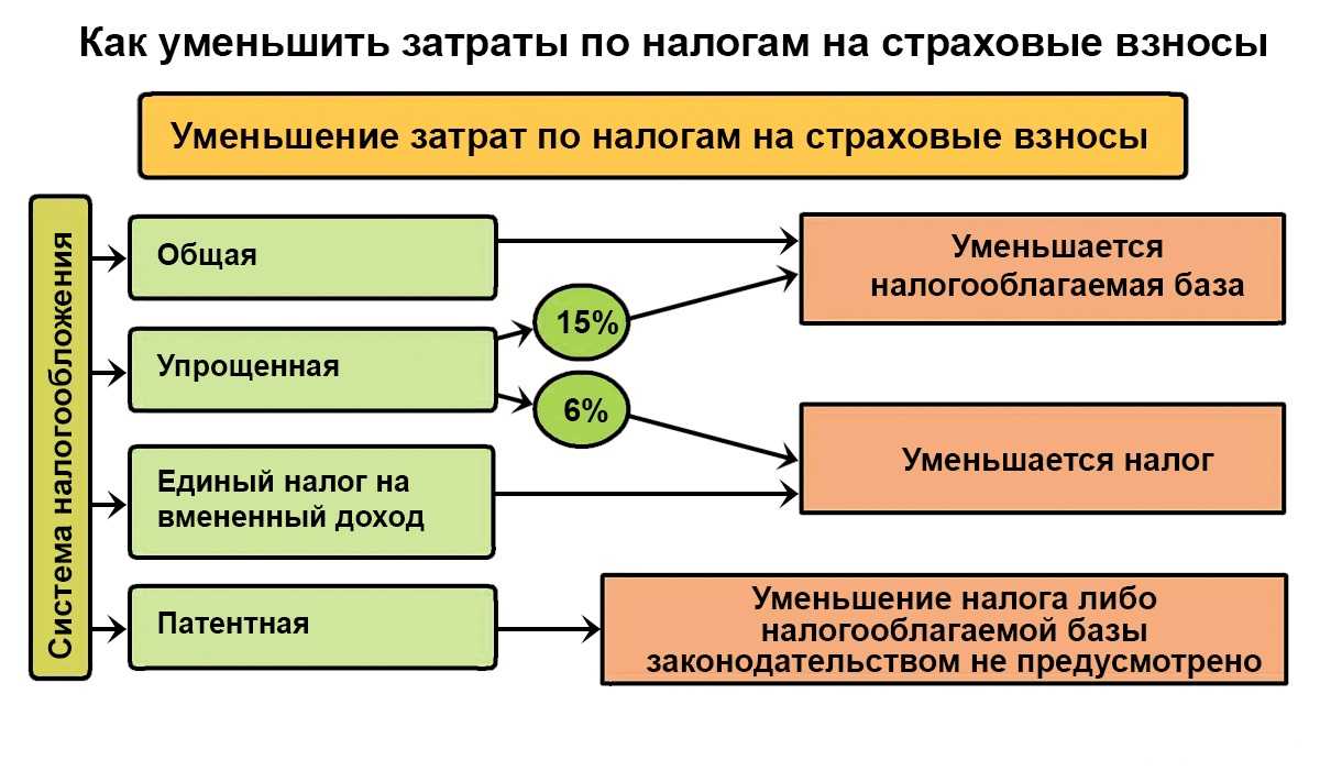 Взносы по новой ставке: инструкция от фнс
