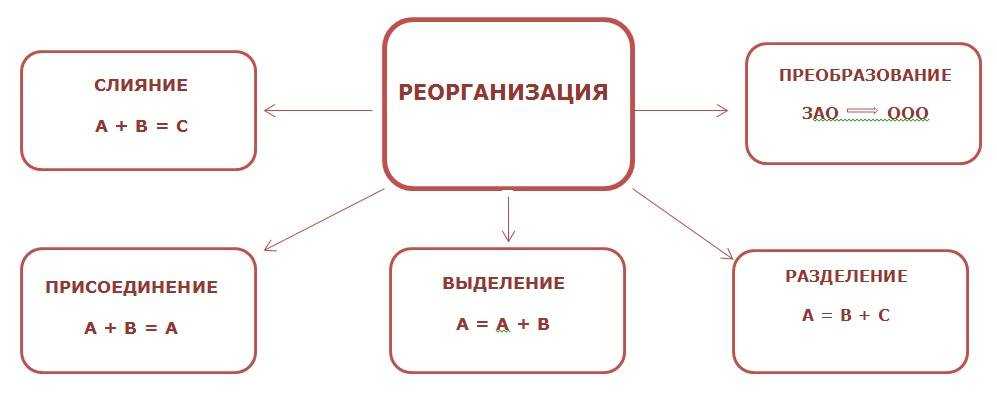 Онлайн инспекция - изменение трудовых отношений  при смене собственника, реорганизации