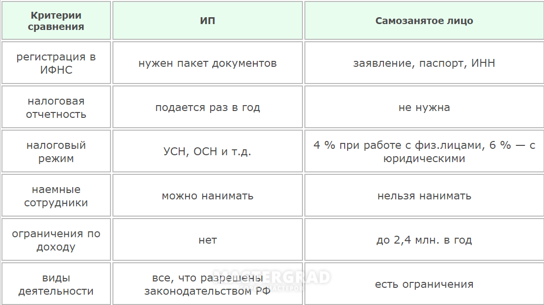 Нпд 2023: что такое самозанятость, кто применяет, налоги, отчетность