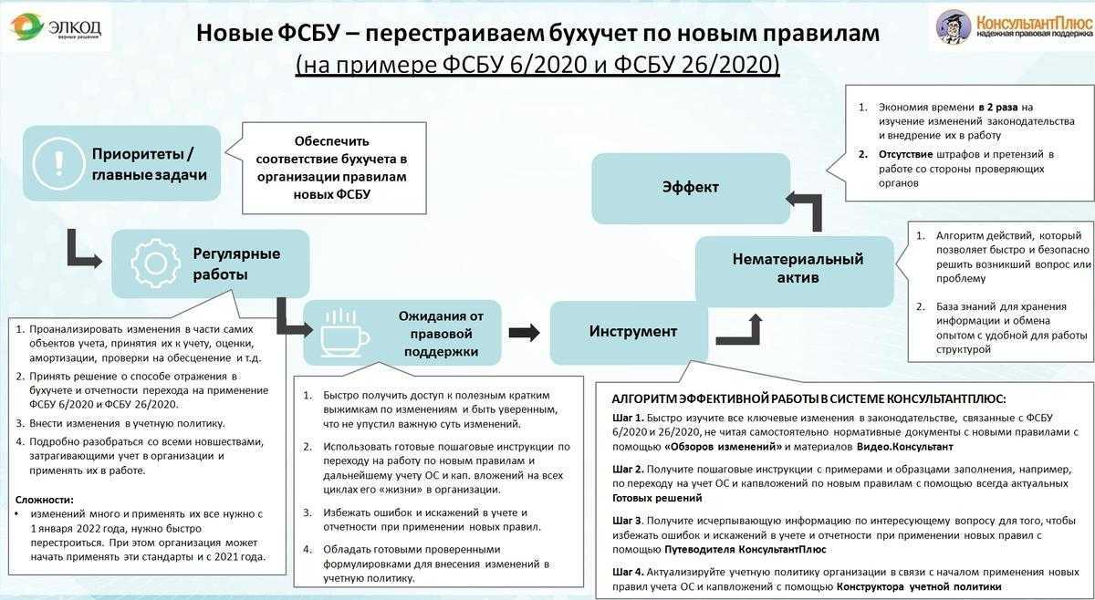 Учет аренды по ФСБУ 25 2018 общие положения стандарта