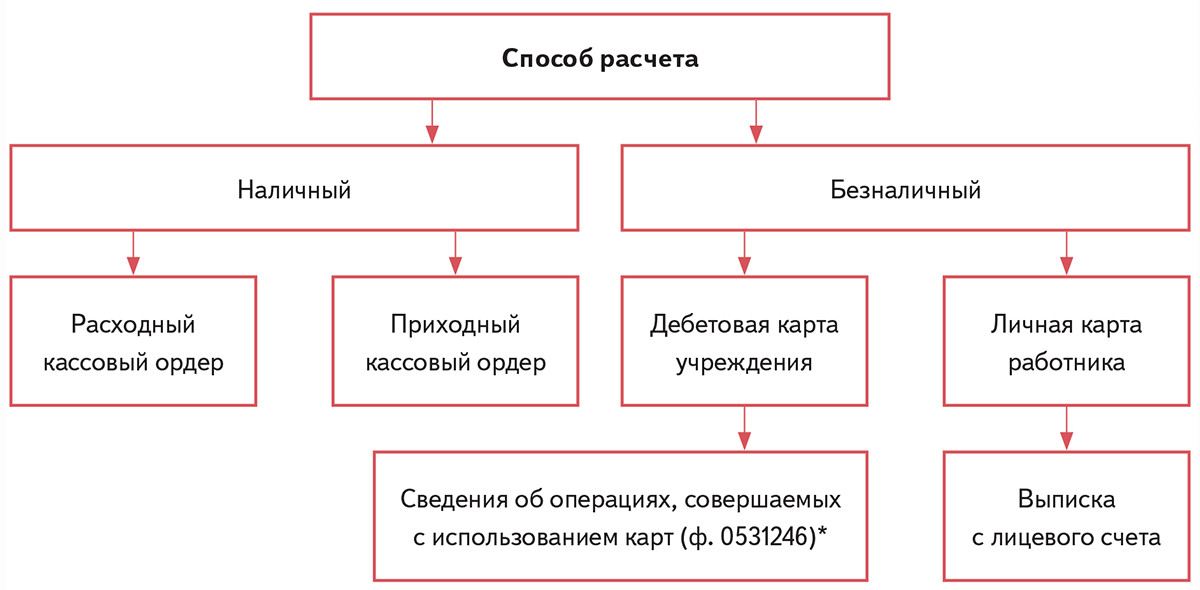 Расчеты с подотчетными лицами: бухгалтерский учет в учреждении