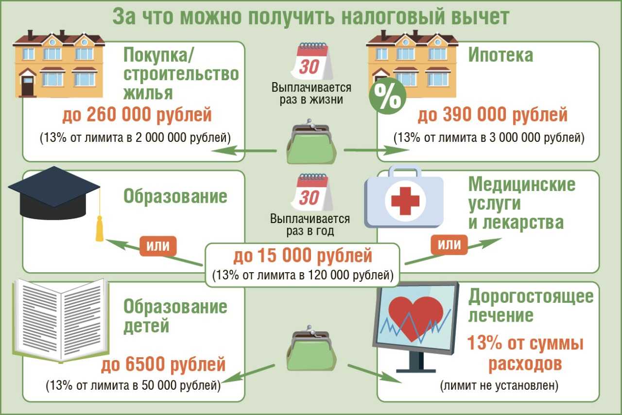 Возврат налога при строительстве жилого дома: как это сделать