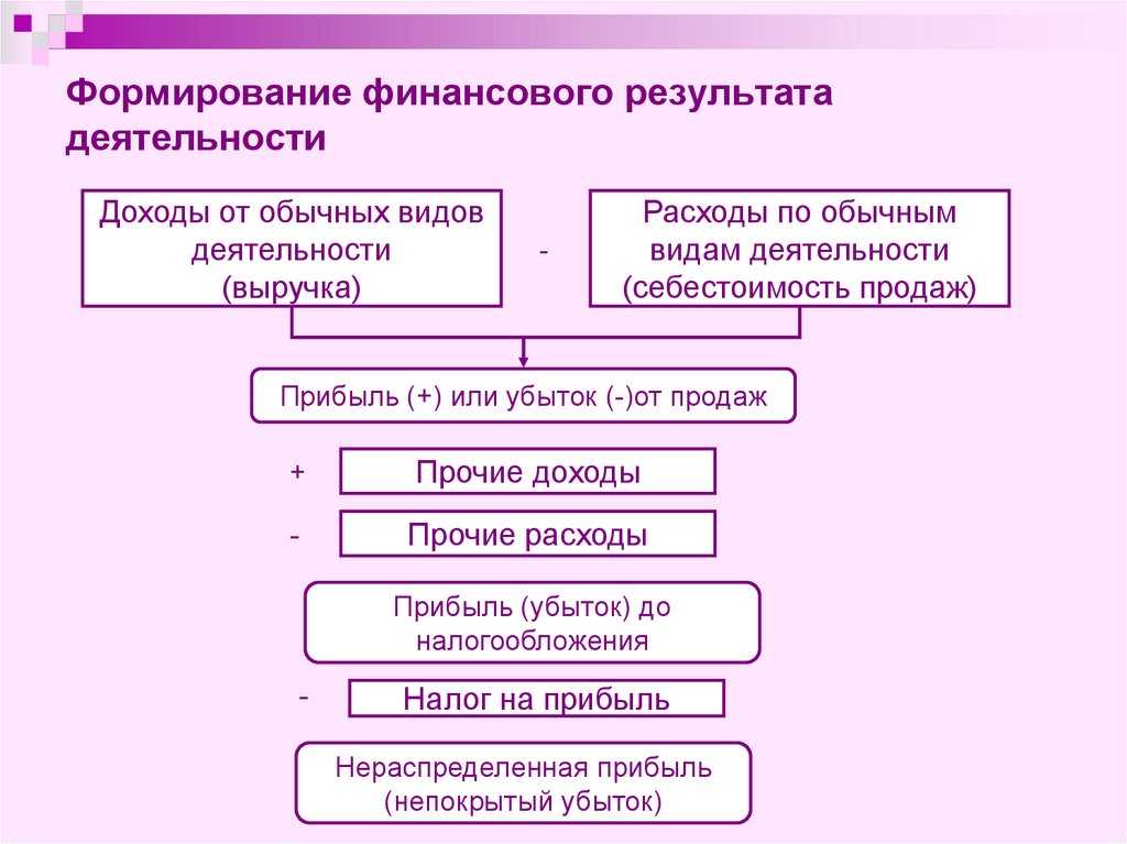 1с не считает налог на прибыль при закрытии месяца