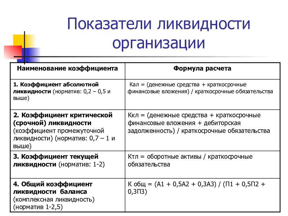 Анализ ликвидности баланса: что это, примеры с выводами