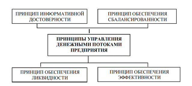 Управление денежными потоками предприятия