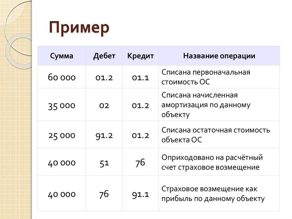Для чего необходимы дебет и кредит