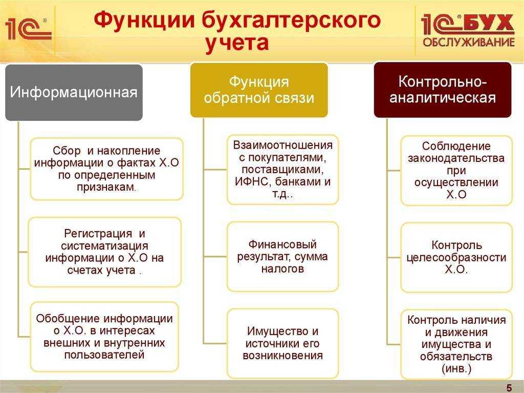 Бухвести.рф - проверка деятельности централизованных бухгалтерий.
