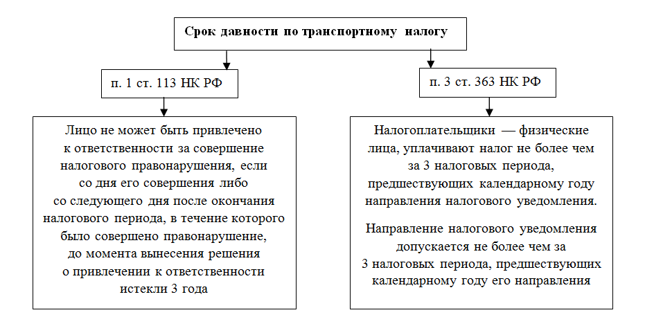 Как исчисляется срок давности по взысканию налоговой задолженности