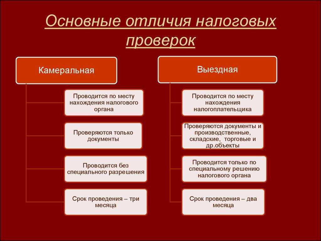 15.11.2019 проведение выездных налоговых проверок поручат специальным инспекциям. это и другие изменения в первой части нк рф :: комментарии законодательства