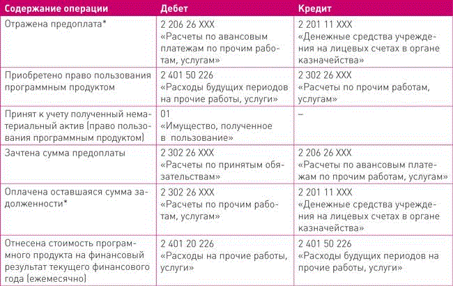 Счет 97 в бухгалтерском учете 2023 — расходы будущих периодов