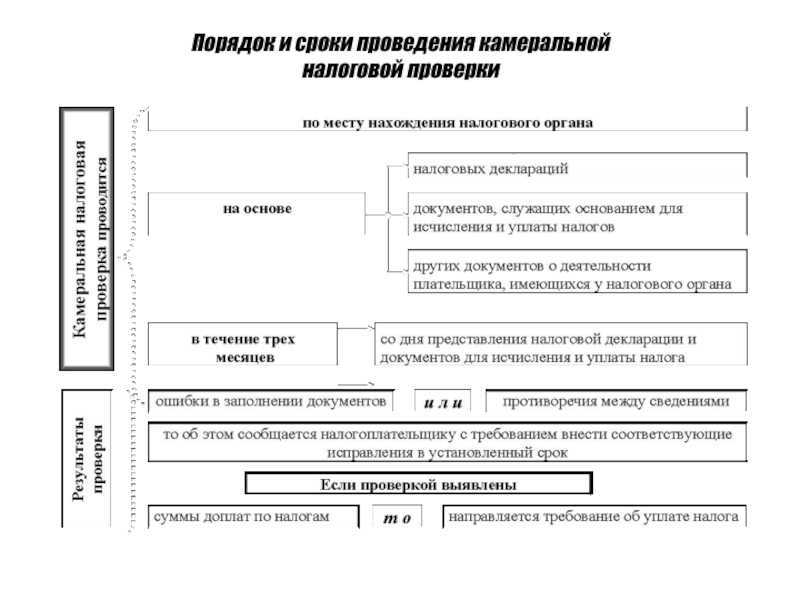 Поможем разобраться в сроках после которых налоговики не могут применять меры налоговой ответственности p