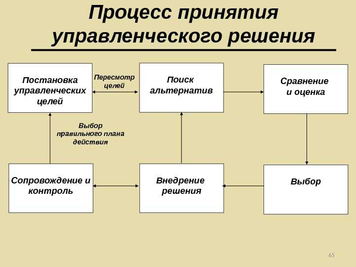 Сущность управленческих решений, сущность и характерные особенности решений