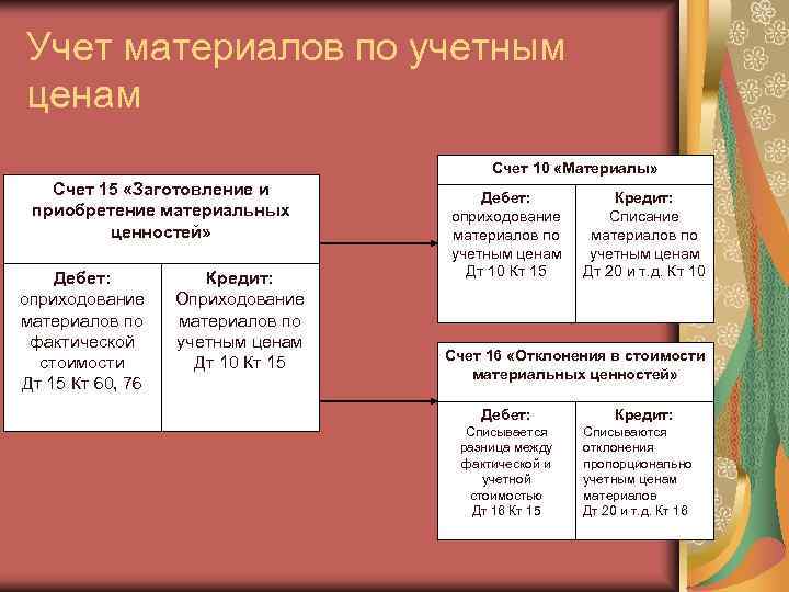 План счетов бухгалтерского учета для чайников: корреспонденция, инструкция по применению
