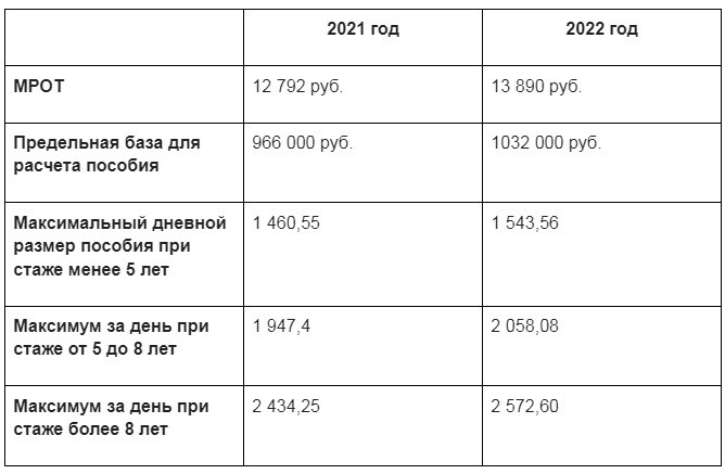 Переход на прямые выплаты пособий из фсс: как это будет выглядеть с 2022 года