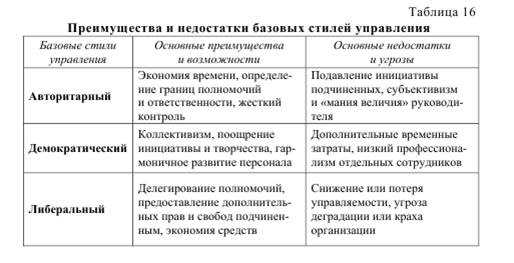 Стили управления (руководства) в менеджменте