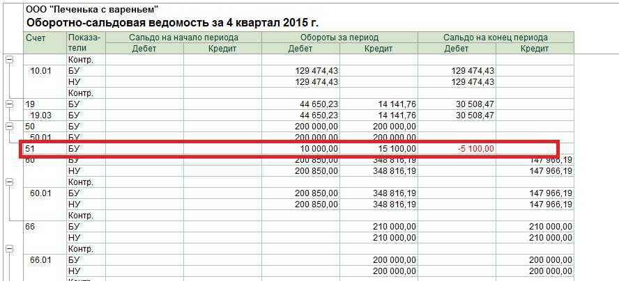 Обзор форума с 5 по 11 июля Сальдо на счете 00 на конец года как свести баланс Этот неожиданный вопрос переполошил форумчан на минувшей неделе Прежде всего они пытались разобраться в главном что же это за неведомый счет 00