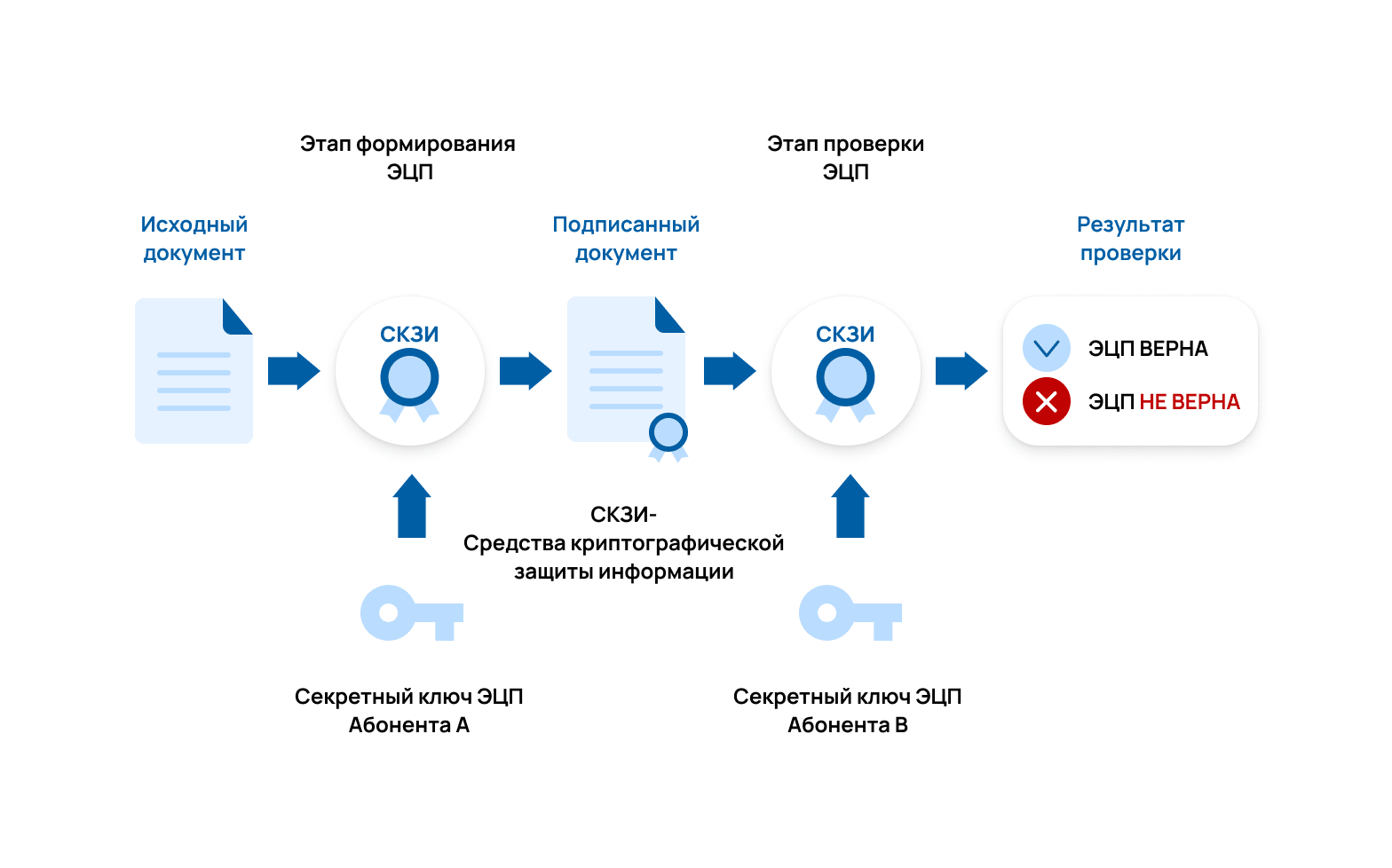 Электронная цифровая подпись (эцп) простыми словами - принципы работы