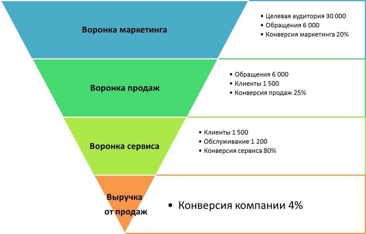 Как писать продающие тексты: 7 формул и волшебный список