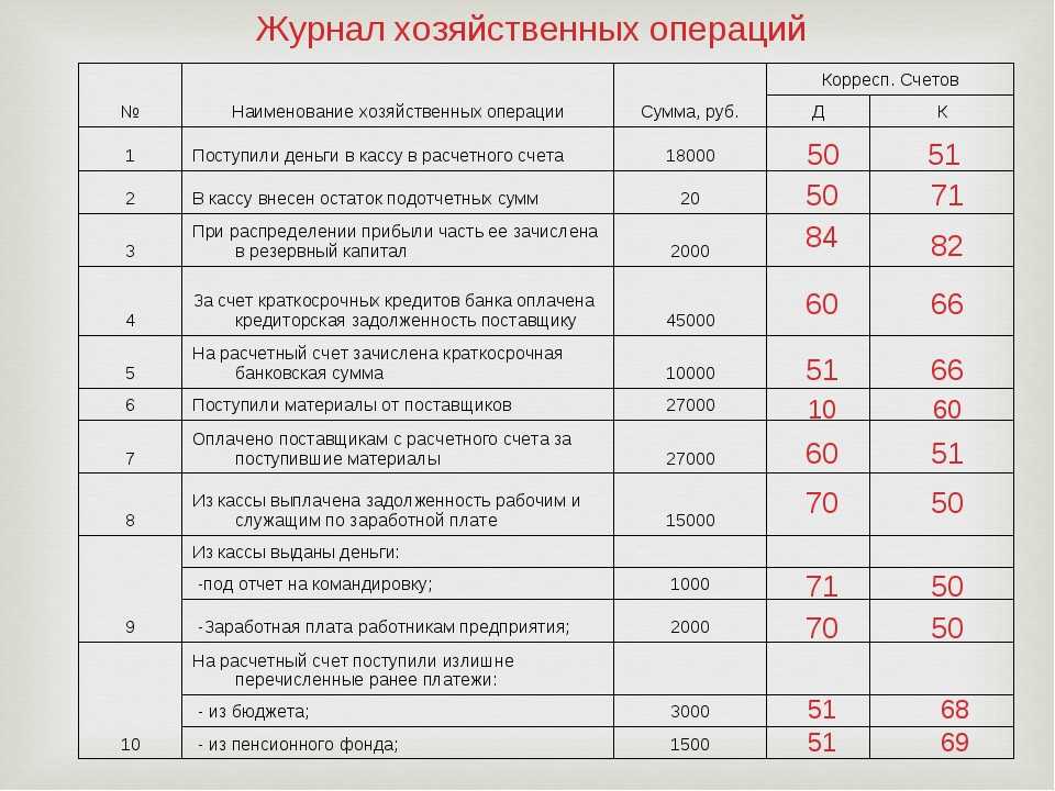 Хозяйственные операции в бухгалтерском учете