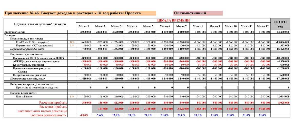 Бизнес план ресторана: анализ и окупаемость