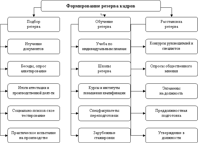 Для чего необходимо формирование кадрового резерва компании
