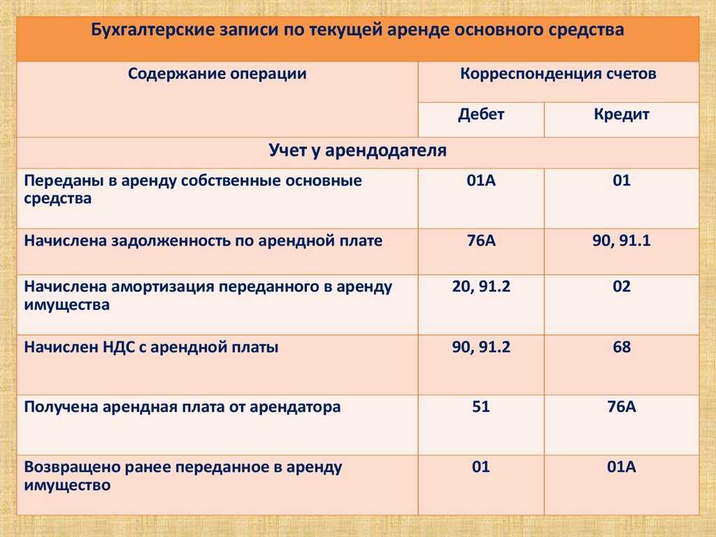 Справедливая, чистая и валовая стоимость аренды в бухгалтерском учете | бух.1с - сайт для современного бухгалтера
