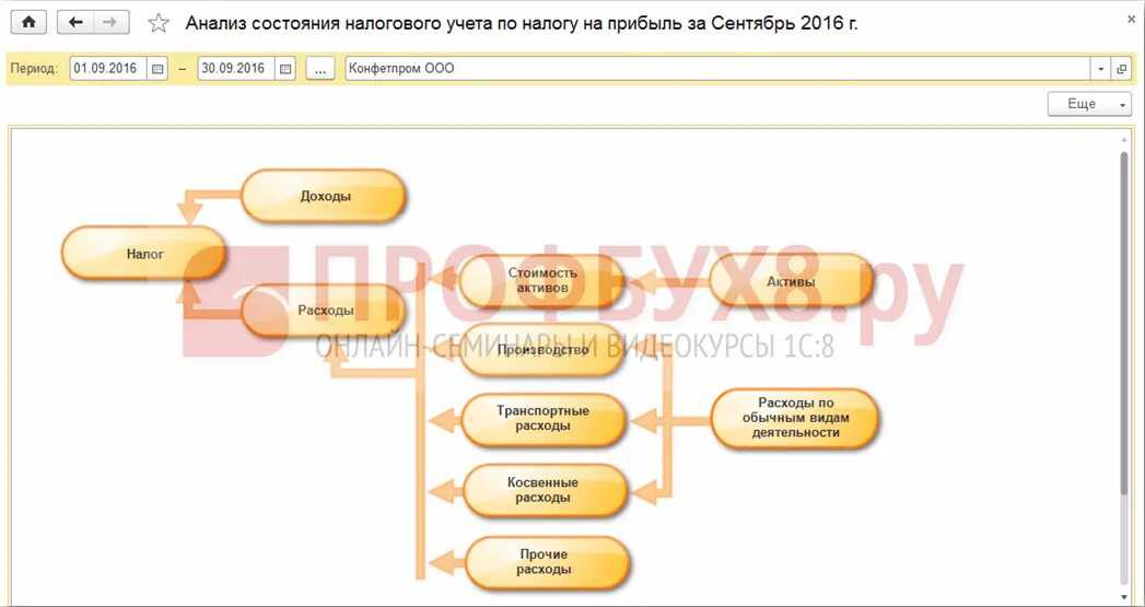 Учет отложенных налоговых активов и обязательств в 1с что выбрать в учетной политике
