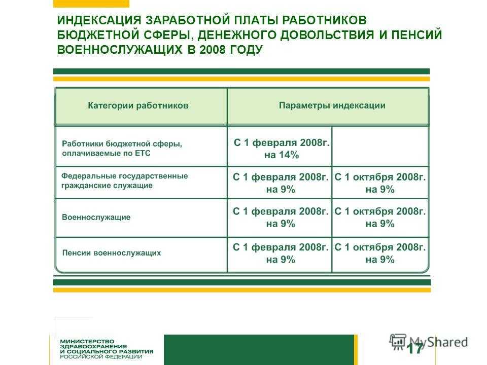 Почти на 10%. у кого и на сколько вырастут зарплаты в 2024 году