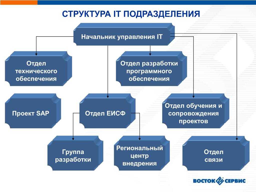 Организационная структура предприятия: виды, схемы и принципы построения — «мое дело»