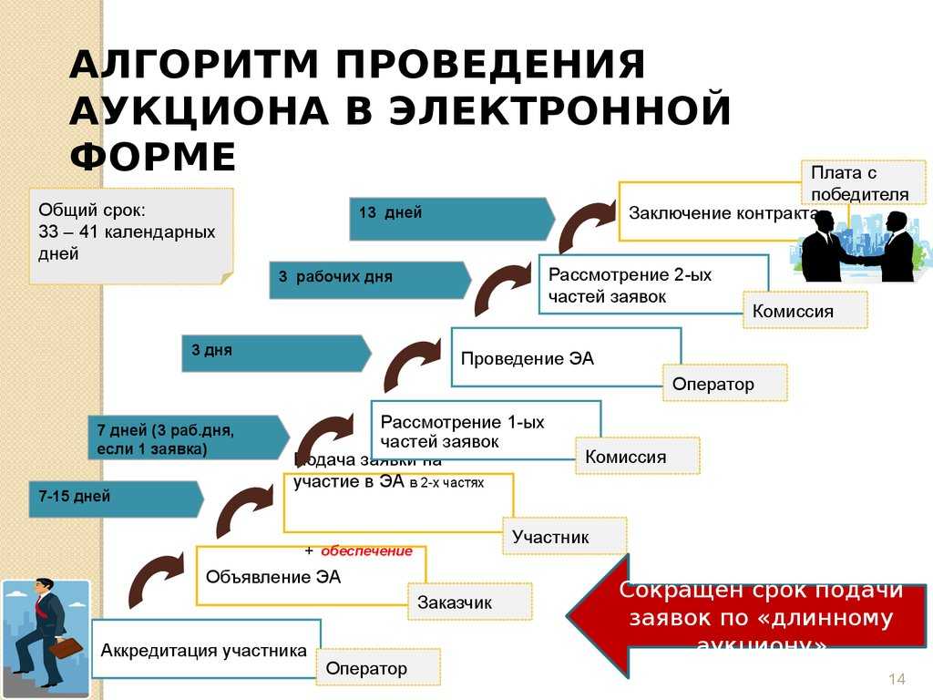 Госзакупки и ип: пошаговый план участия в торгах | банки.ру