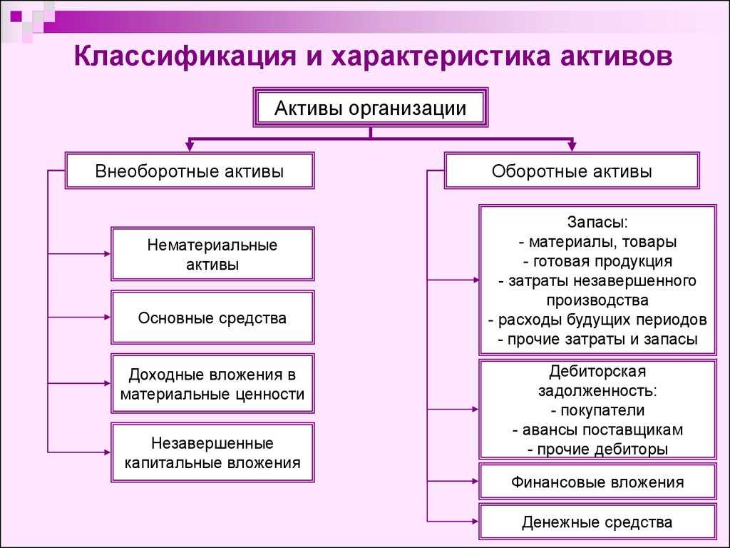 Классификация оборотных и внеоборотных активов. Активы корпорации понятие и классификация. Классификация внеоборотных активов организации. Что относится к активам организации.