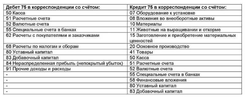 Счет 75 бухгалтерского учета «расчеты с учредителями»