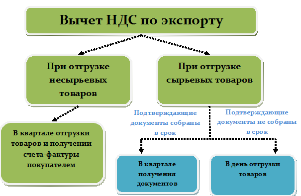 Возмещение ндс при экспорте