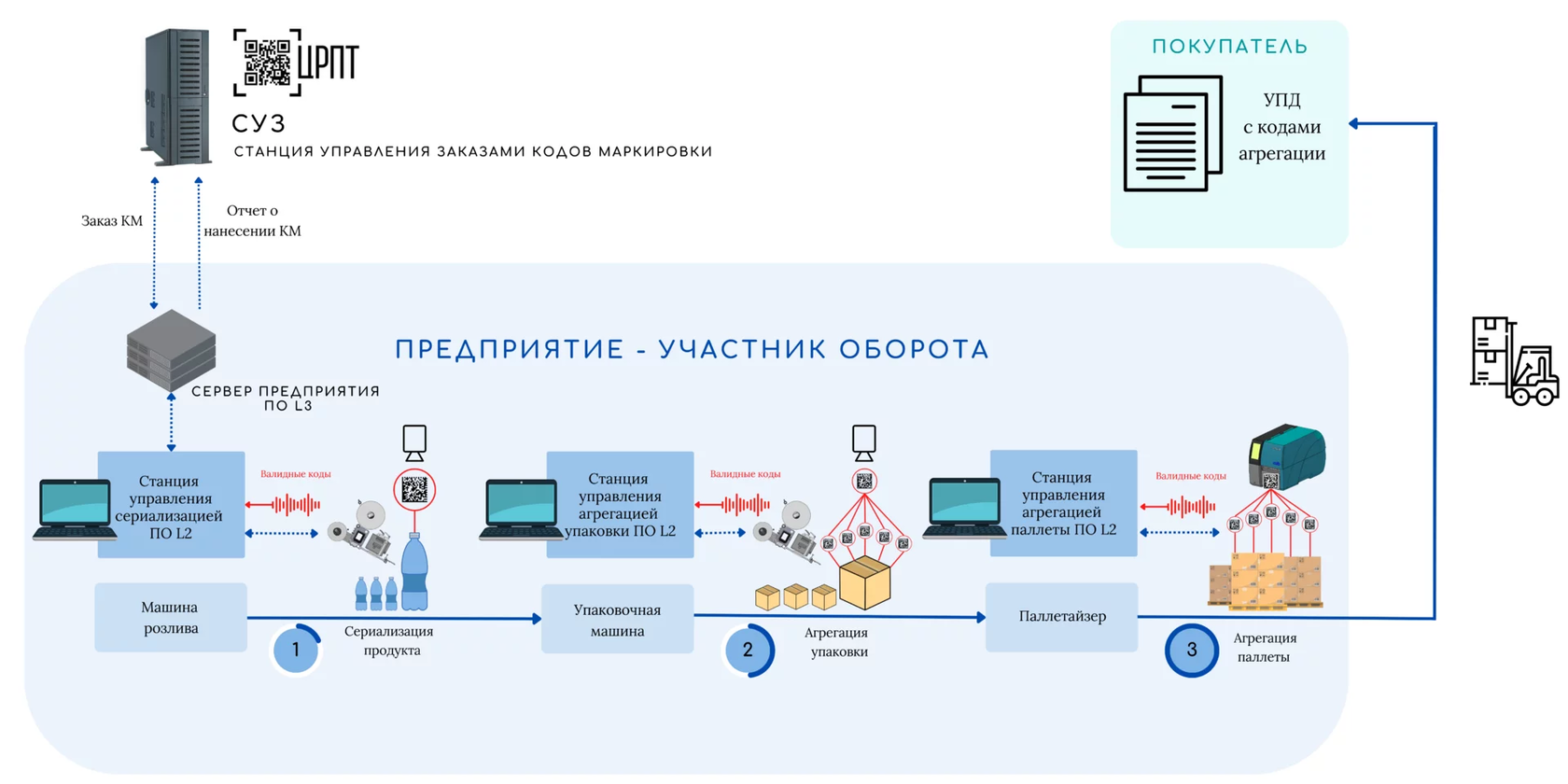 Маркировка молочной продукции в 1с | бух.1с - сайт для современного бухгалтера