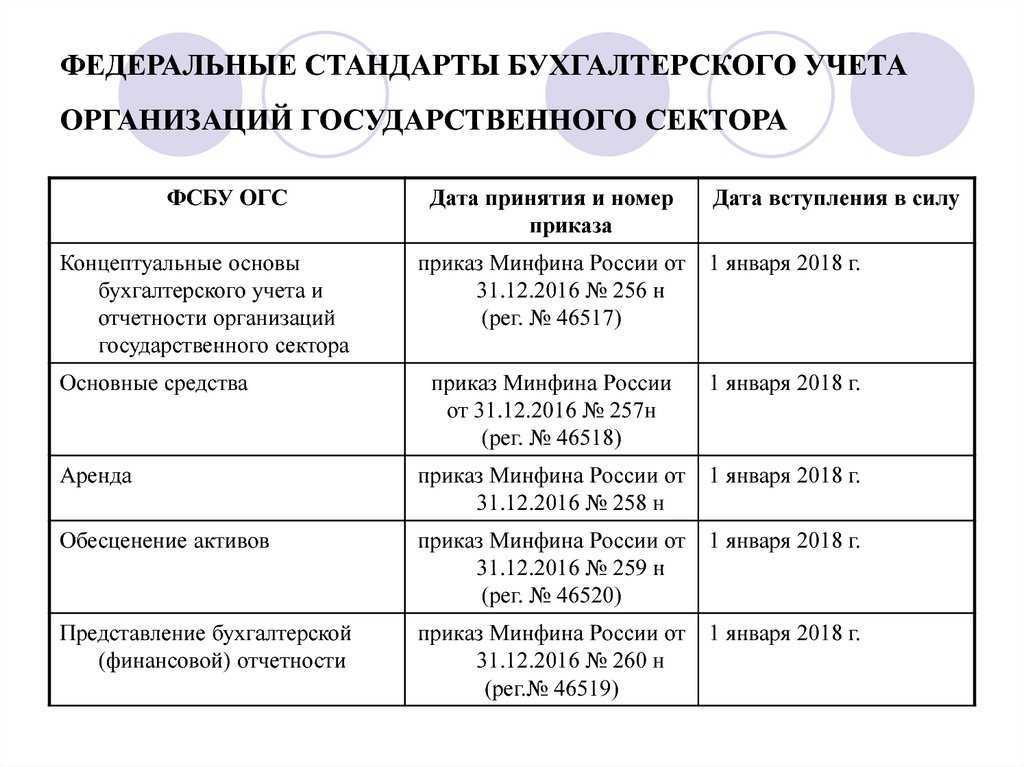 Изменения в бухгалтерском учете 2023