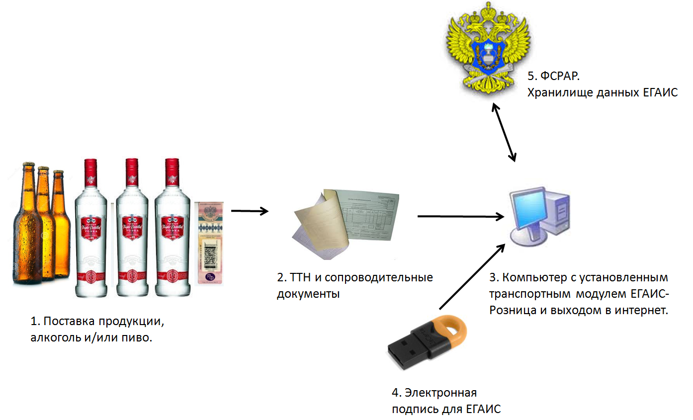 Ответы на самые частые вопросы по егаис