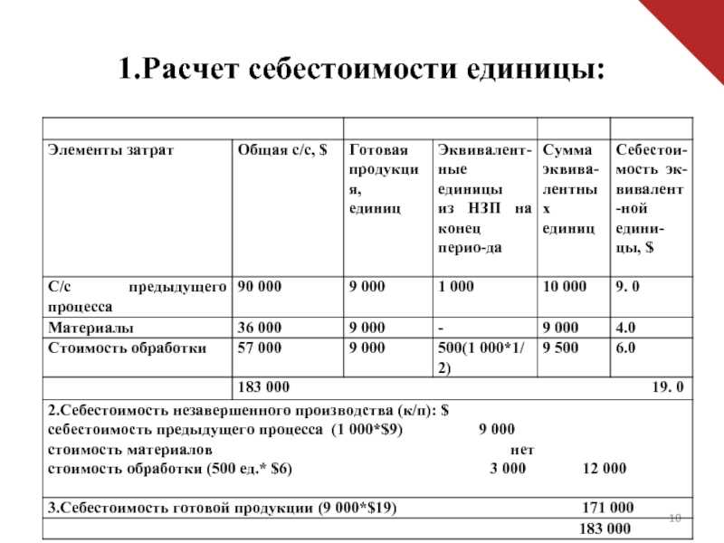 Себестоимость — виды, функции, расчёт