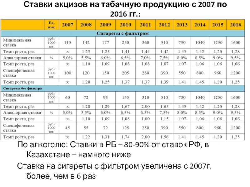 Акцизы на табак в 2023 году - юридический советникъ