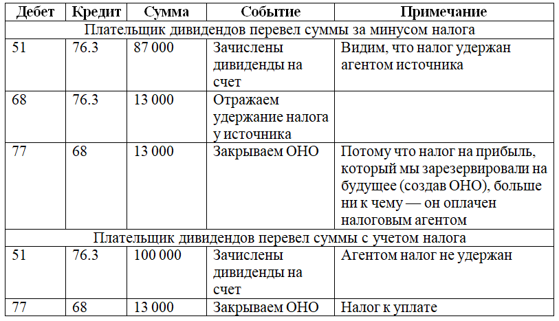 Выплачиваем дивиденды в ооо: пошаговая инструкция