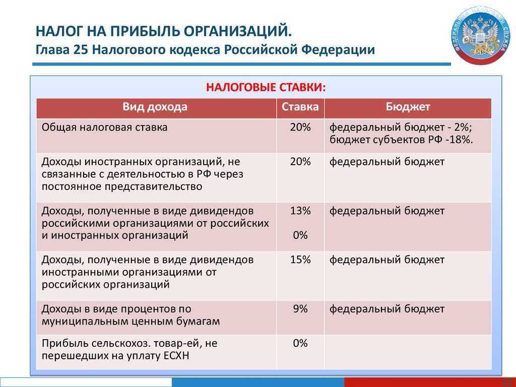 Доходы от реализации (налог на прибыль организаций) – taxslov.ru
