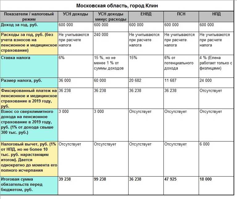 Усн в 2024 году: кому подходит упрощённая система налогообложения и как платить налоги