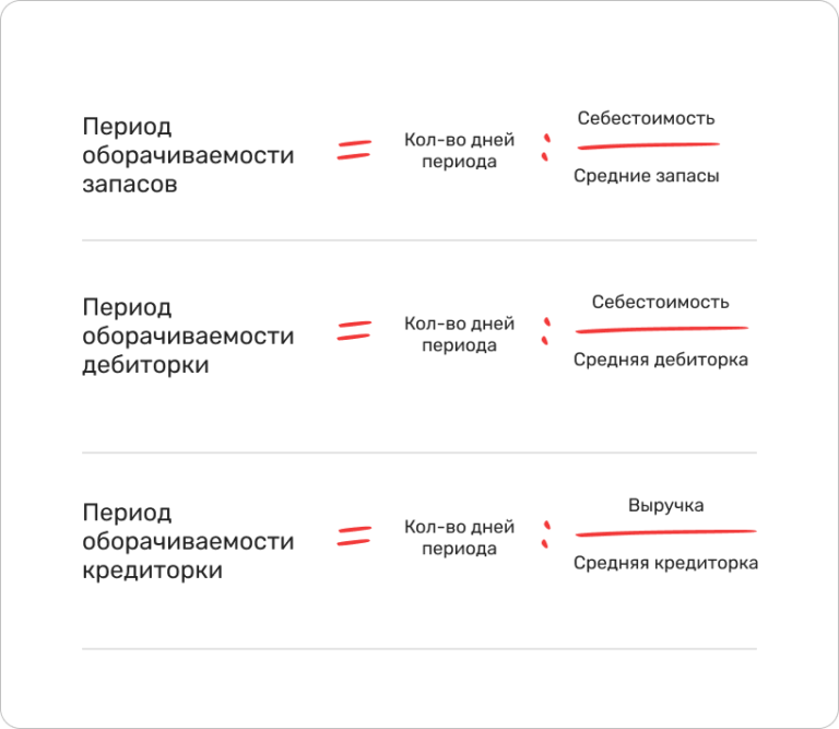 Оборачиваемость запасов: формула расчета коэффициента в днях и иных периодах