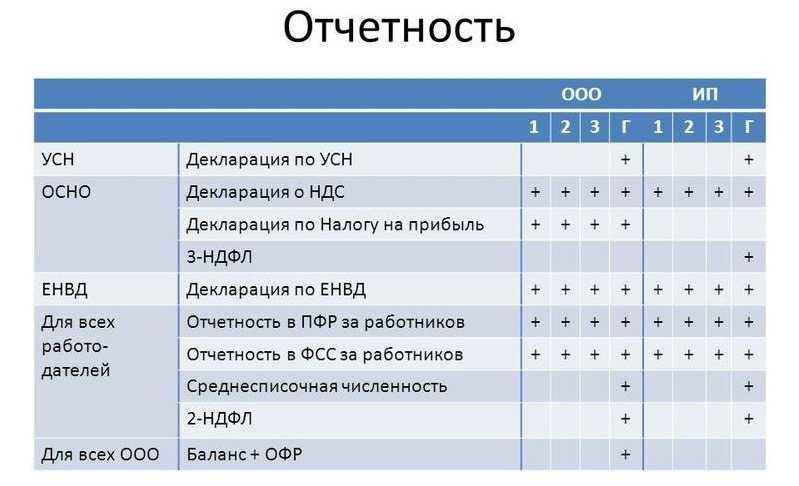Нулевая отчётность ооо - заполняем правильно, сдаём вовремя