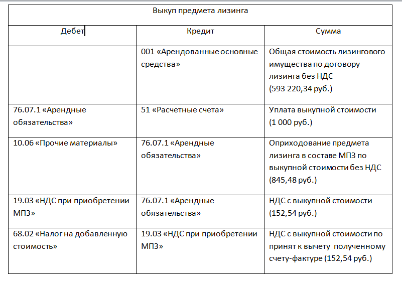 Лизинг или кредит - что выбрать?