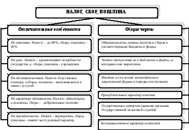 Чем отличается налог от сбора: сходства и различия