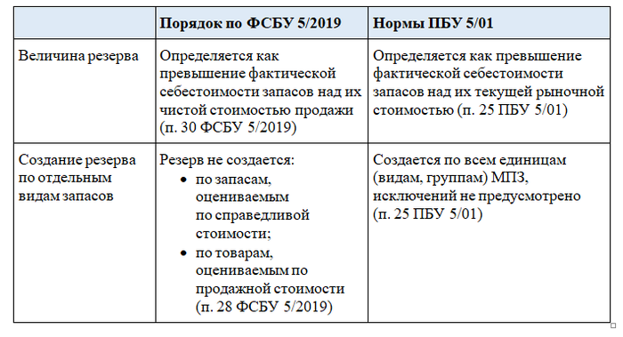Гособоронзаказ в 1с - распределение косвенных расходов с учетом положений фсбу 5/2019 «запасы»