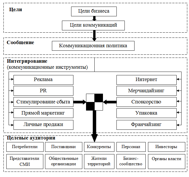 Ревизия маркетинга. консультирование в области управления маркетингом - реферат