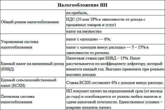 Калькулятор выбора системы налогообложения